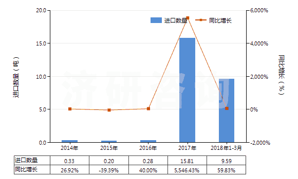 2014-2018年3月中國(guó)其他用未曝光彩色硬片及平面軟片(邊長(zhǎng)≤255mm)(HS37019100)進(jìn)口量及增速統(tǒng)計(jì)